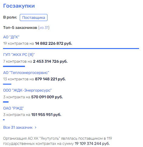 Когда Когда